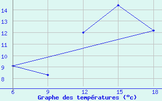 Courbe de tempratures pour Beni-Saf