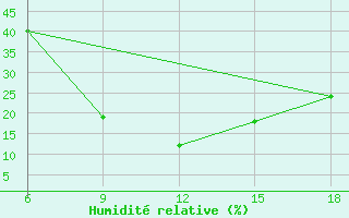 Courbe de l'humidit relative pour Bey?ehir