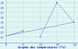 Courbe de tempratures pour Capo Frasca