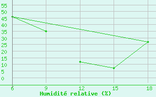 Courbe de l'humidit relative pour Midelt