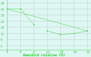 Courbe de l'humidit relative pour Kebili