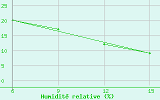 Courbe de l'humidit relative pour Beni Abbes