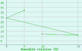 Courbe de l'humidit relative pour Ghadames