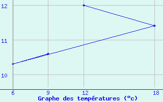 Courbe de tempratures pour Verdal-Reppe