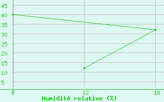 Courbe de l'humidit relative pour Khouribga