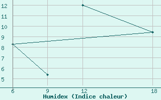 Courbe de l'humidex pour Ksar Chellala