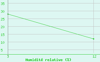 Courbe de l'humidit relative pour Raichur