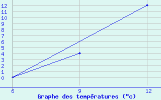 Courbe de tempratures pour Ana