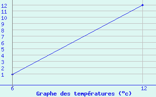 Courbe de tempratures pour Reutte / Tirol