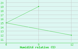 Courbe de l'humidit relative pour Beni Abbes