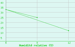 Courbe de l'humidit relative pour Beni Abbes