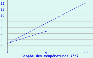 Courbe de tempratures pour Soria (Esp)