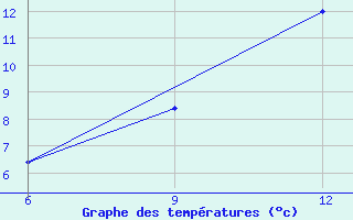 Courbe de tempratures pour Radicofani