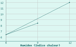 Courbe de l'humidex pour Radicofani