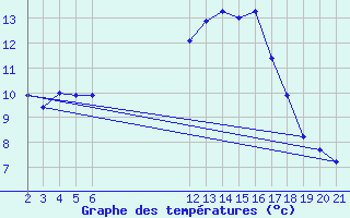 Courbe de tempratures pour Saint-Haon (43)