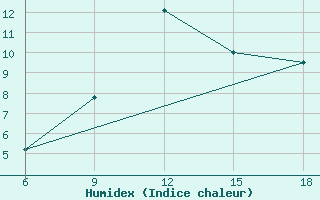 Courbe de l'humidex pour Sidi Bel Abbes