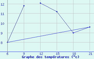 Courbe de tempratures pour Pretor-Pgc