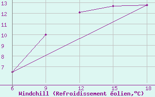 Courbe du refroidissement olien pour Dellys