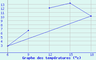 Courbe de tempratures pour Beni Abbes