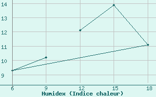 Courbe de l'humidex pour Djelfa