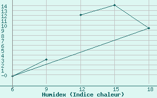 Courbe de l'humidex pour Maghnia