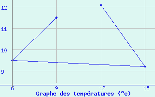 Courbe de tempratures pour Hopa