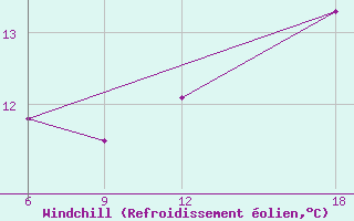 Courbe du refroidissement olien pour Verdal-Reppe