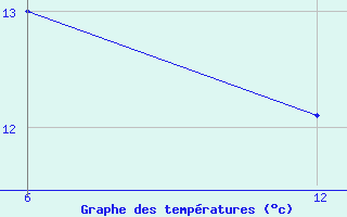 Courbe de tempratures pour Reutte / Tirol