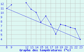 Courbe de tempratures pour Melle (Be)