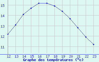 Courbe de tempratures pour Turretot (76)