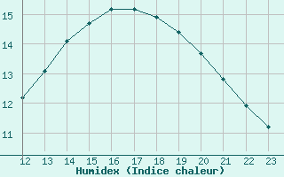 Courbe de l'humidex pour Turretot (76)