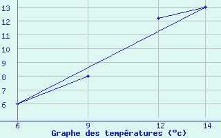 Courbe de tempratures pour Passo Della Cisa