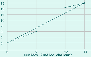 Courbe de l'humidex pour Passo Della Cisa