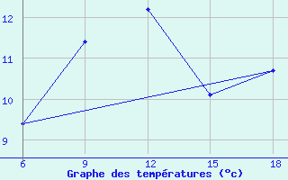 Courbe de tempratures pour Miliana