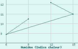 Courbe de l'humidex pour Hopa