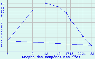 Courbe de tempratures pour Postojna