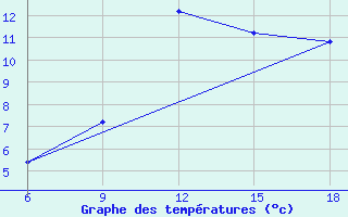 Courbe de tempratures pour Capo Frasca