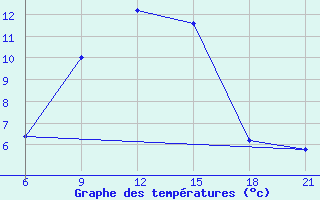 Courbe de tempratures pour Vinica-Pgc