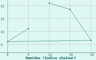 Courbe de l'humidex pour Maghnia