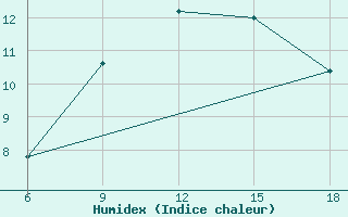 Courbe de l'humidex pour Passo Dei Giovi