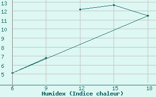 Courbe de l'humidex pour Chefchaouen