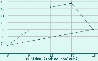 Courbe de l'humidex pour Ksar Chellala