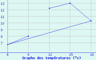 Courbe de tempratures pour Naama