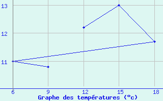 Courbe de tempratures pour Hassir