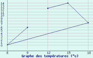 Courbe de tempratures pour Bordj Bou Arreridj