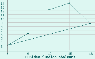 Courbe de l'humidex pour Passo Dei Giovi