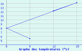 Courbe de tempratures pour Ghadames