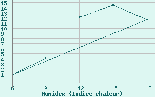 Courbe de l'humidex pour Ksar Chellala