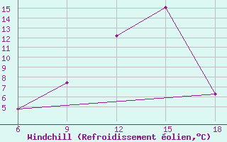 Courbe du refroidissement olien pour Soria (Esp)