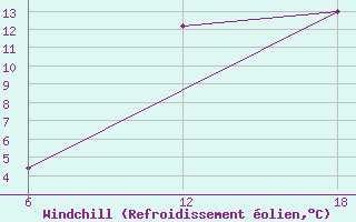 Courbe du refroidissement olien pour Khenchella